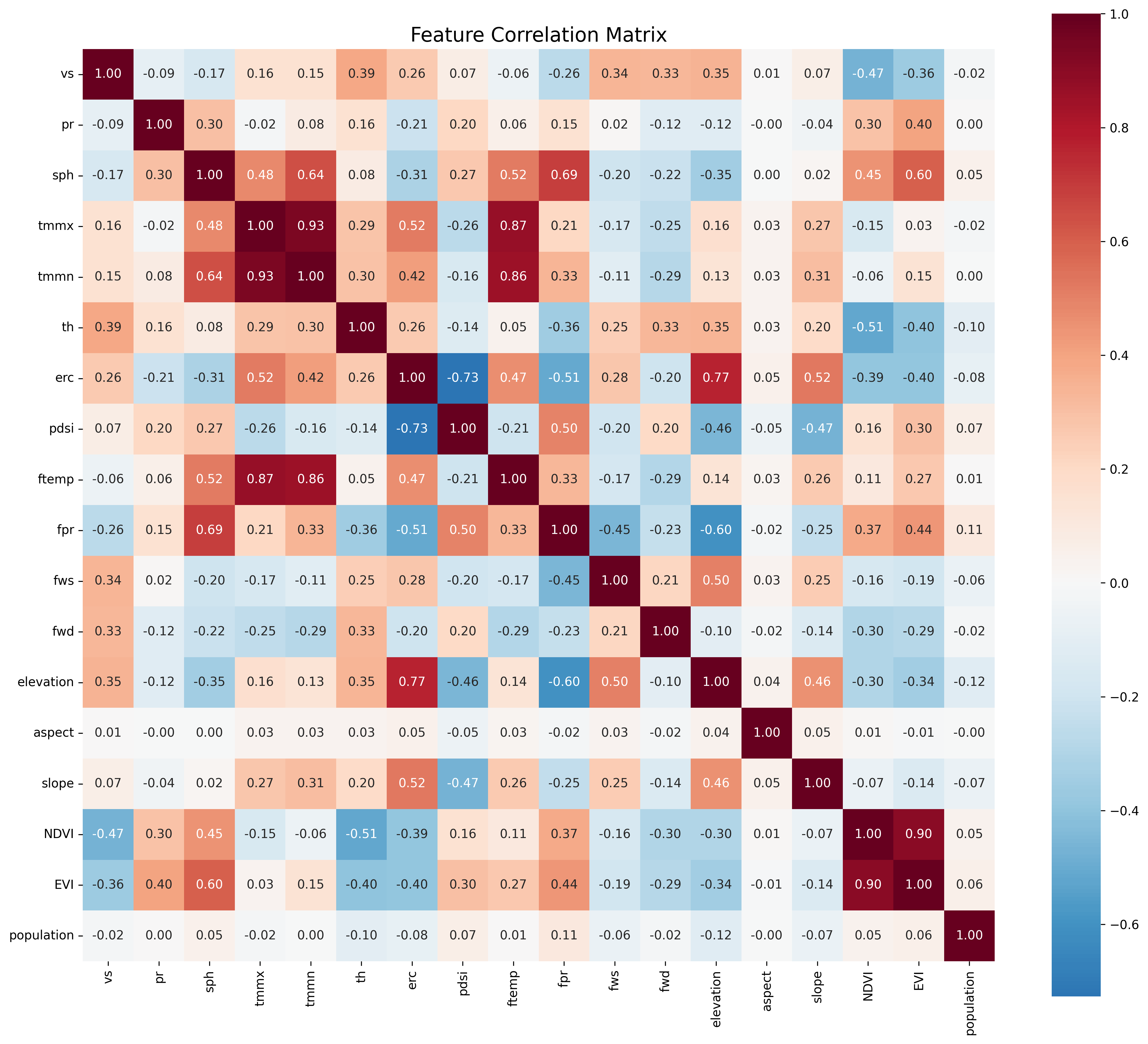 Feature correlation matrix heatmap showing relationships between all 19 features