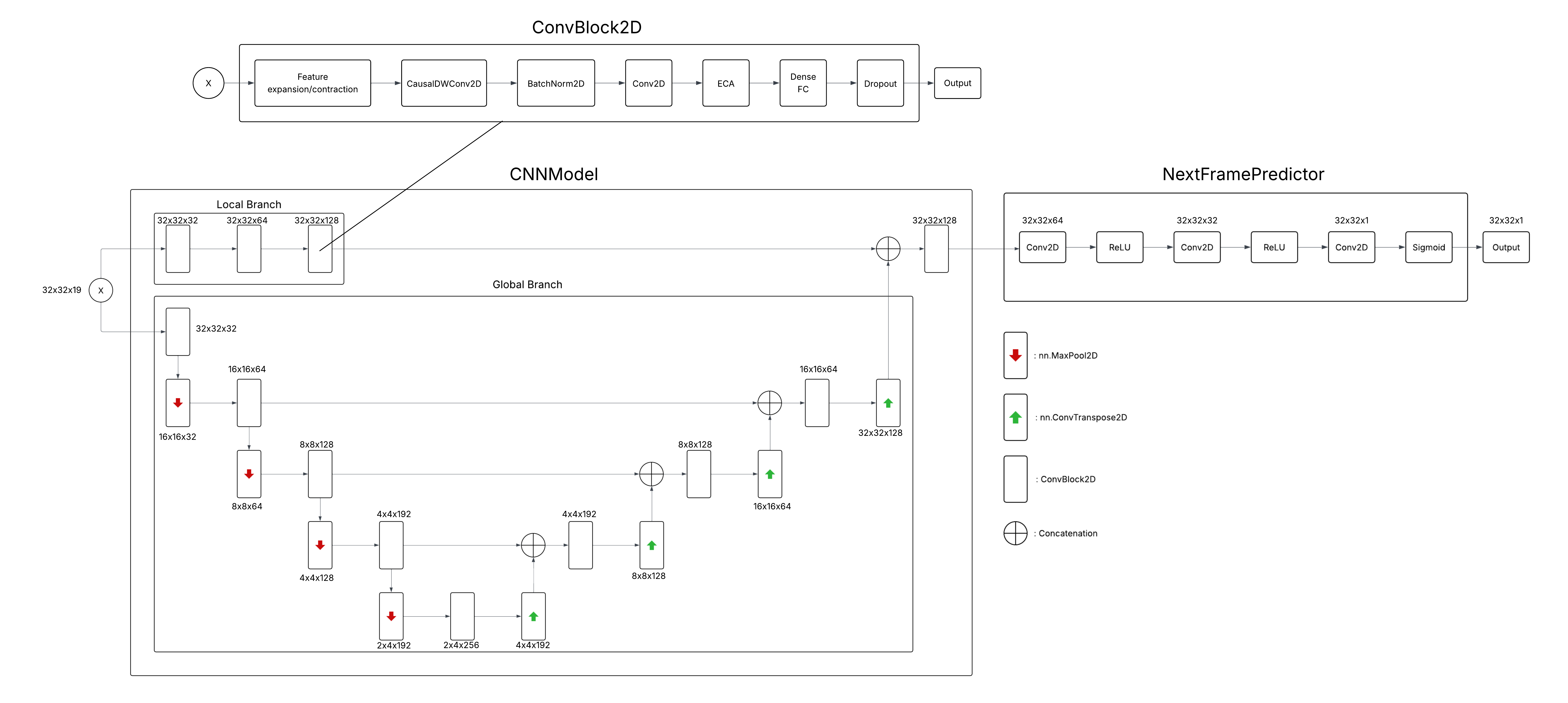 Diagram showing the architecture of the prediction model